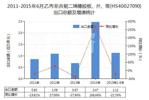 2011-2015年6月乙丙非共軛二烯橡膠板、片、帶(HS40027090)出口總額及增速統(tǒng)計